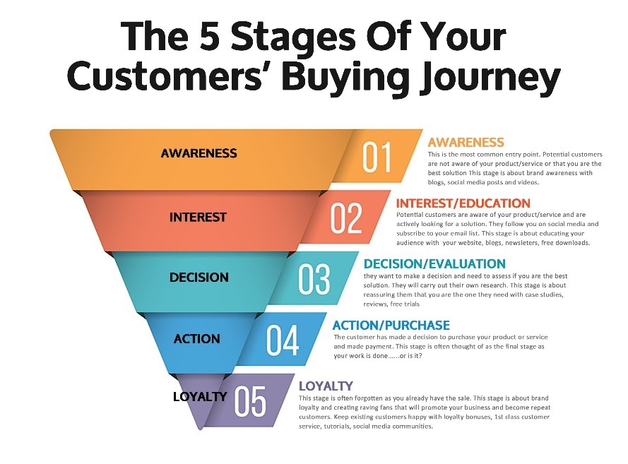 the customers buying journey